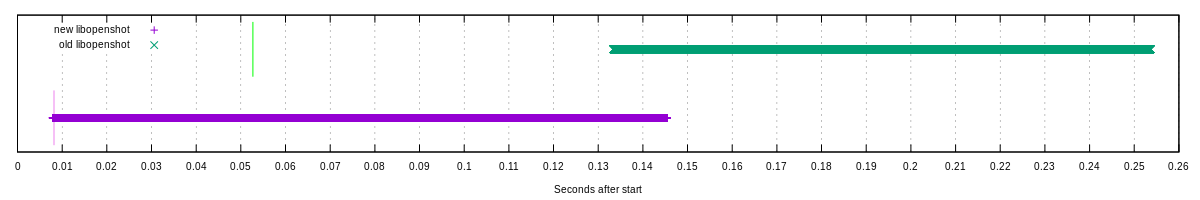 Keyframe performance improvements in OpenShot 2.5.0